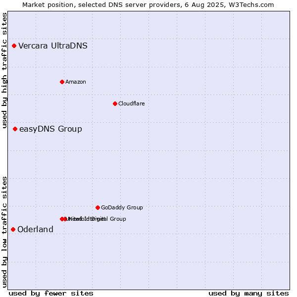 Market position of easyDNS Group vs. Vercara UltraDNS vs. Oderland