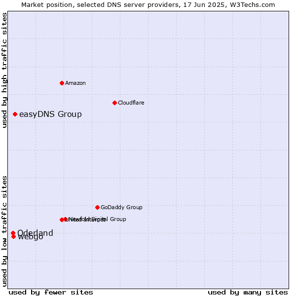 Market position of easyDNS Group vs. webgo vs. Oderland