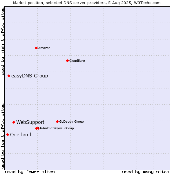 Market position of WebSupport vs. easyDNS Group vs. Oderland