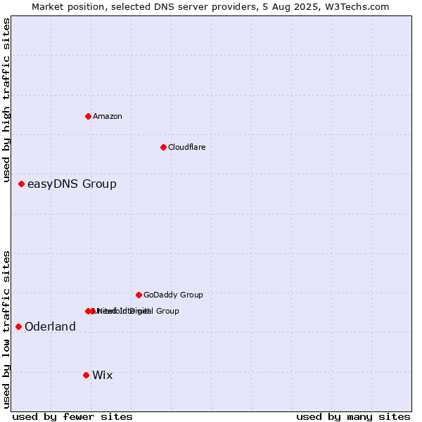 Market position of Wix vs. easyDNS Group vs. Oderland