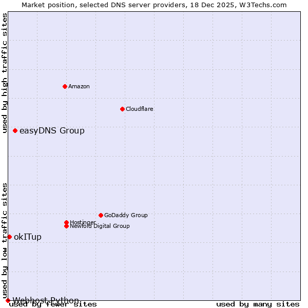 Market position of easyDNS Group vs. okITup vs. Webhost Python