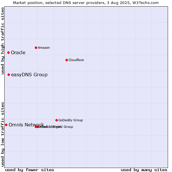 Market position of easyDNS Group vs. Oracle vs. Omnis Network