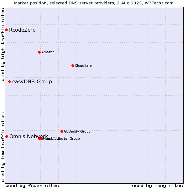 Market position of easyDNS Group vs. Omnis Network vs. RcodeZero