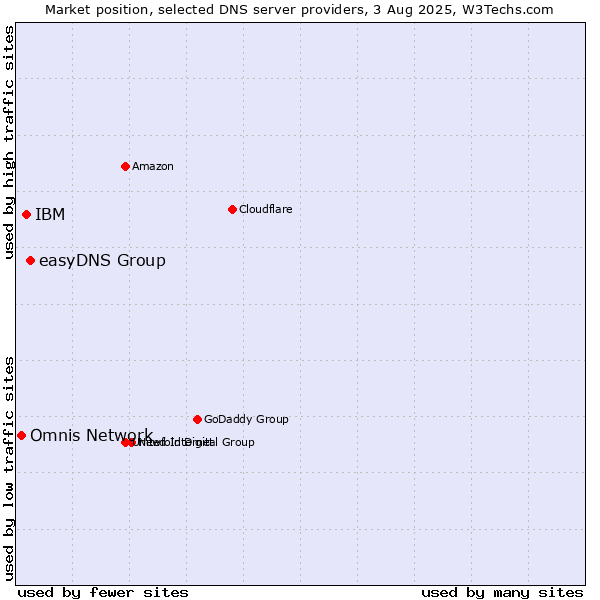 Market position of easyDNS Group vs. IBM vs. Omnis Network