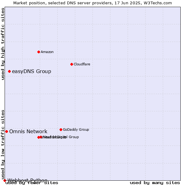 Market position of easyDNS Group vs. Omnis Network vs. Webhost Python