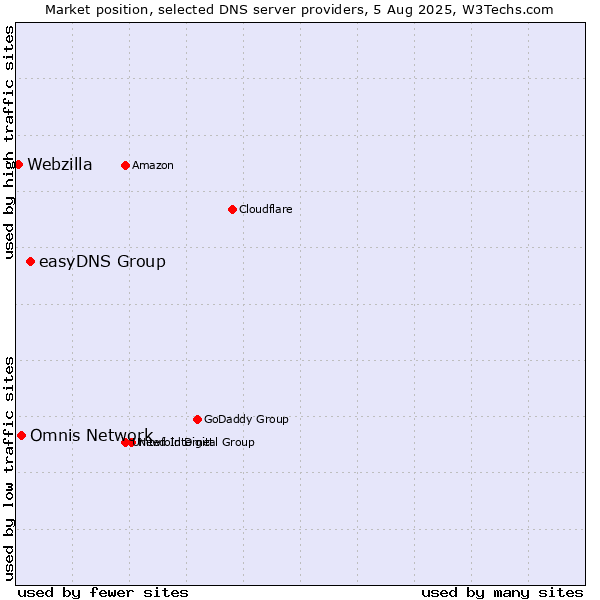 Market position of easyDNS Group vs. Omnis Network vs. Webzilla