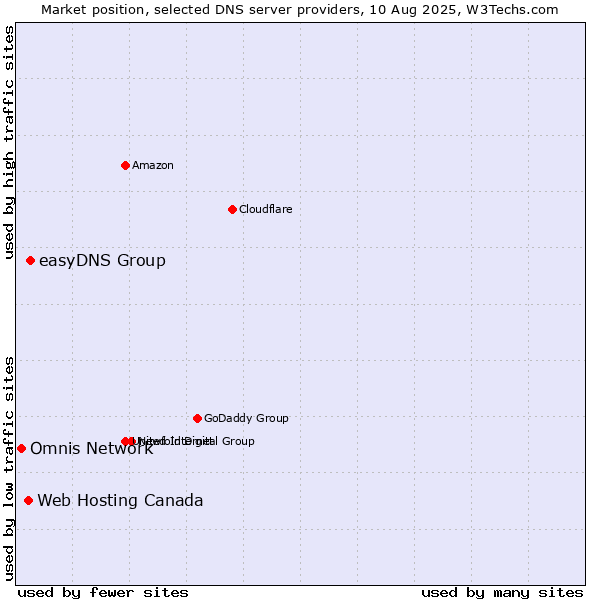 Market position of easyDNS Group vs. Web Hosting Canada vs. Omnis Network