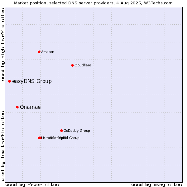 Market position of Onamae vs. easyDNS Group