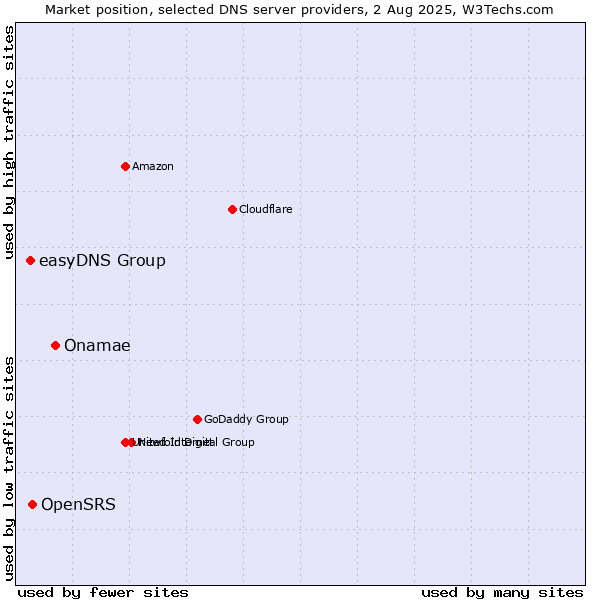 Market position of Onamae vs. OpenSRS vs. easyDNS Group