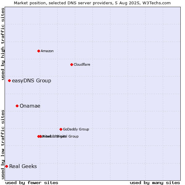 Market position of Onamae vs. easyDNS Group vs. Real Geeks