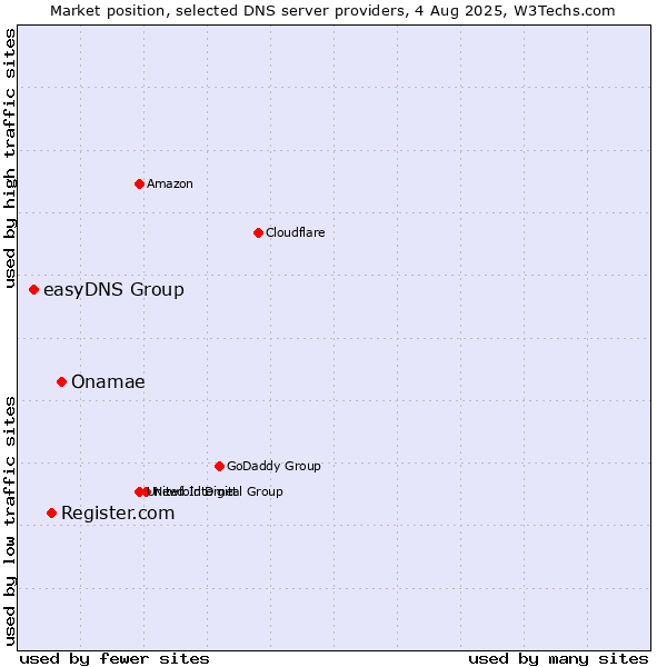 Market position of Onamae vs. Register.com vs. easyDNS Group