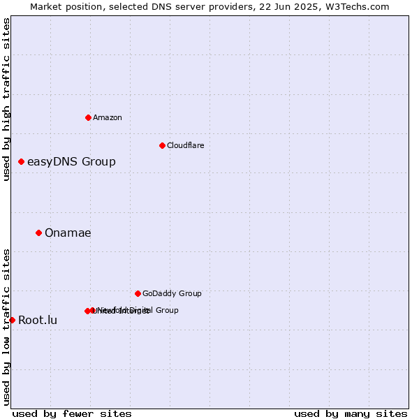 Market position of Onamae vs. easyDNS Group vs. Root.lu