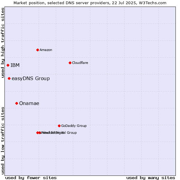 Market position of Onamae vs. easyDNS Group vs. IBM