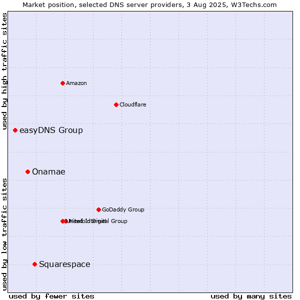Market position of Squarespace vs. Onamae vs. easyDNS Group