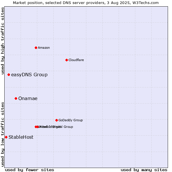 Market position of Onamae vs. easyDNS Group vs. StableHost