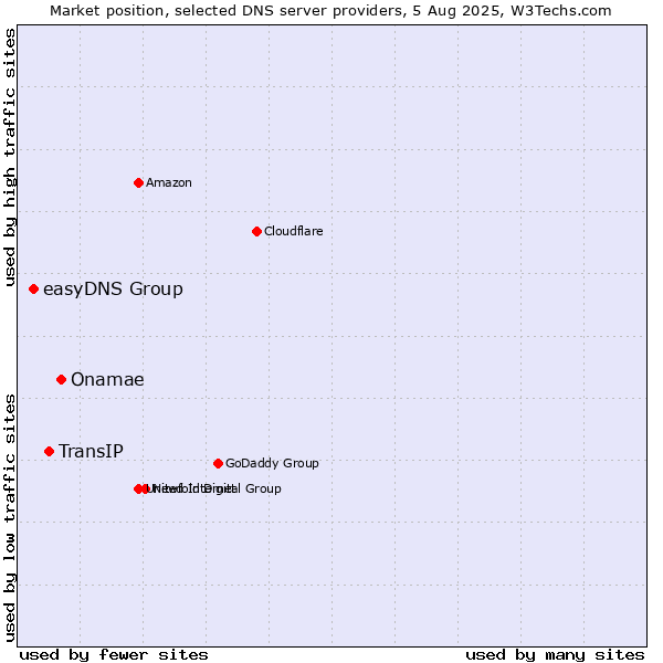 Market position of Onamae vs. TransIP vs. easyDNS Group