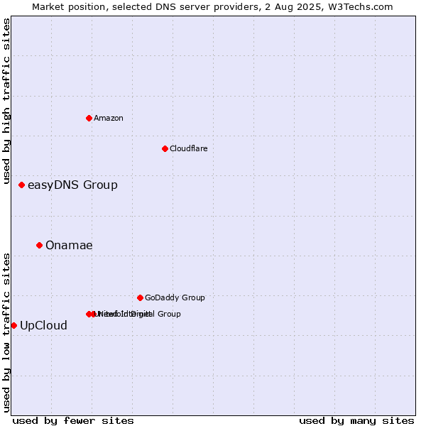 Market position of Onamae vs. easyDNS Group vs. UpCloud