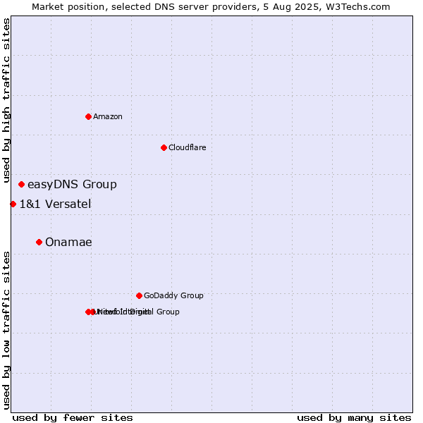 Market position of Onamae vs. easyDNS Group vs. 1&1 Versatel