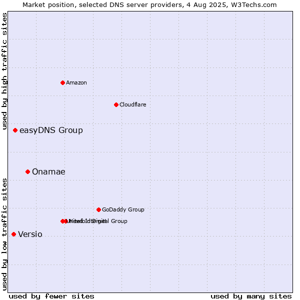 Market position of Onamae vs. easyDNS Group vs. Versio
