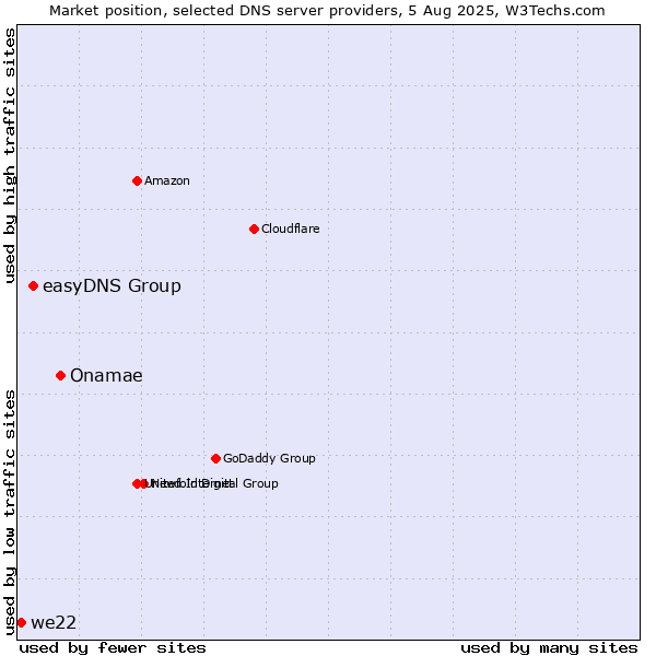 Market position of Onamae vs. easyDNS Group vs. we22