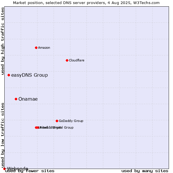 Market position of Onamae vs. easyDNS Group vs. Webnode