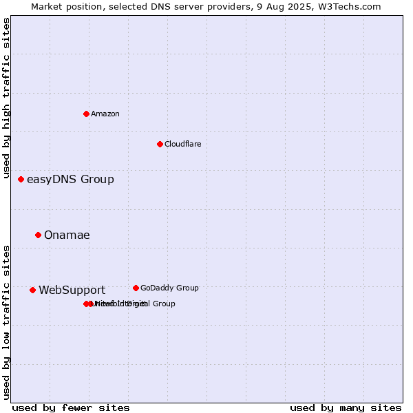 Market position of Onamae vs. WebSupport vs. easyDNS Group