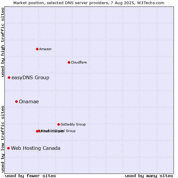 Market position of Onamae vs. easyDNS Group vs. Web Hosting Canada