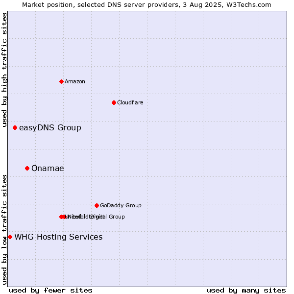 Market position of Onamae vs. easyDNS Group vs. WHG Hosting Services