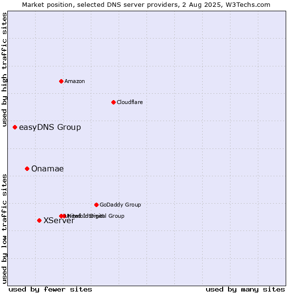 Market position of XServer vs. Onamae vs. easyDNS Group