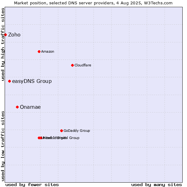 Market position of Onamae vs. easyDNS Group vs. Zoho
