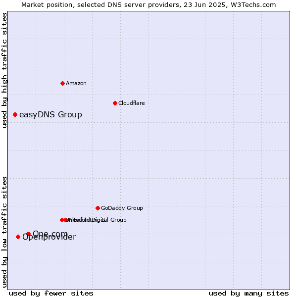 Market position of One.com vs. Openprovider vs. easyDNS Group