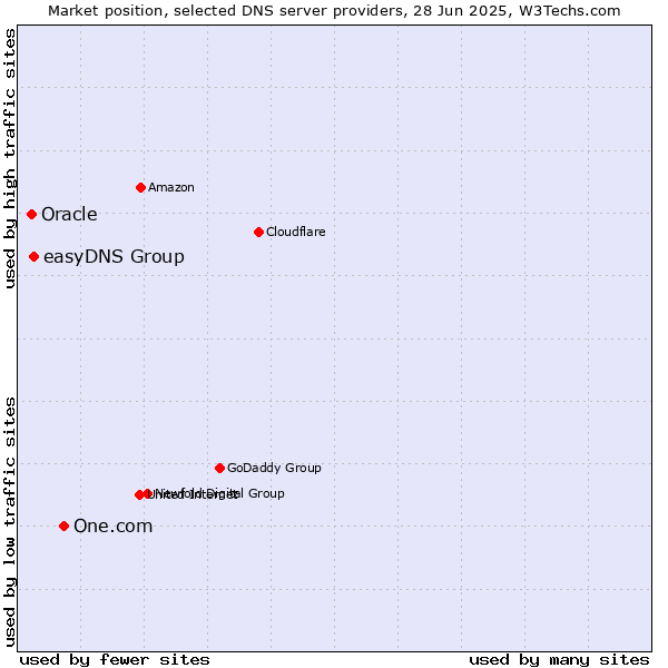 Market position of One.com vs. easyDNS Group vs. Oracle