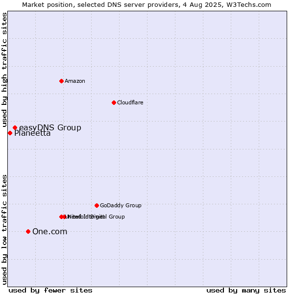 Market position of One.com vs. easyDNS Group vs. Planeetta