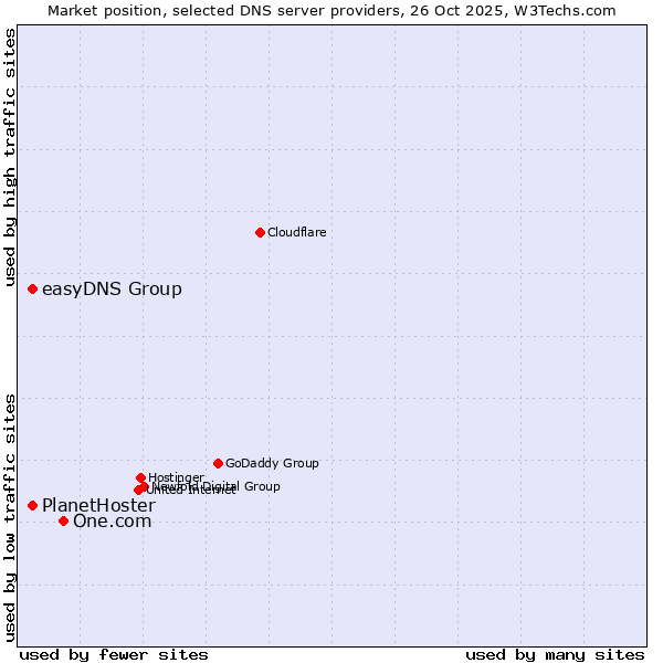 Market position of One.com vs. easyDNS Group vs. PlanetHoster