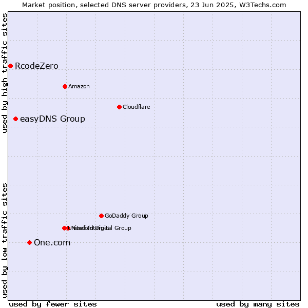 Market position of One.com vs. easyDNS Group vs. RcodeZero