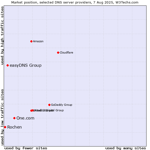 Market position of One.com vs. easyDNS Group vs. Rochen