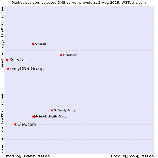 Market position of One.com vs. easyDNS Group vs. Selectel
