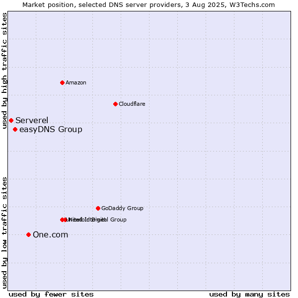 Market position of One.com vs. easyDNS Group vs. Serverel