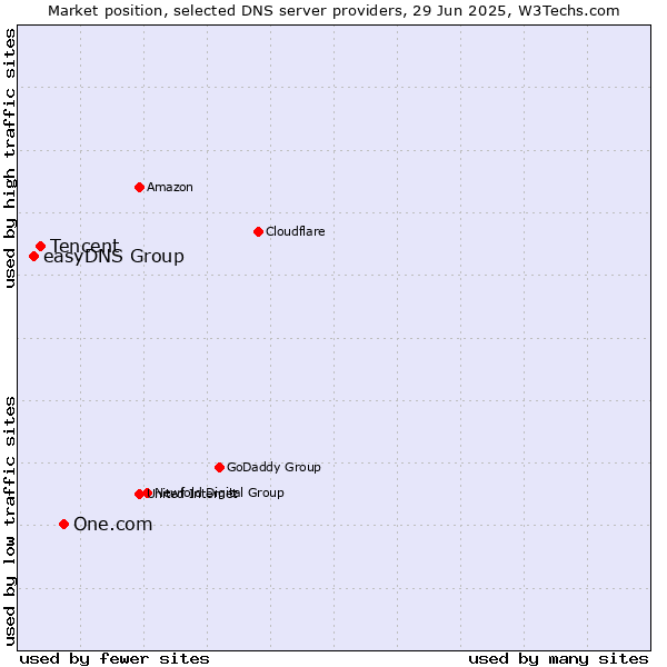 Market position of One.com vs. Tencent vs. easyDNS Group