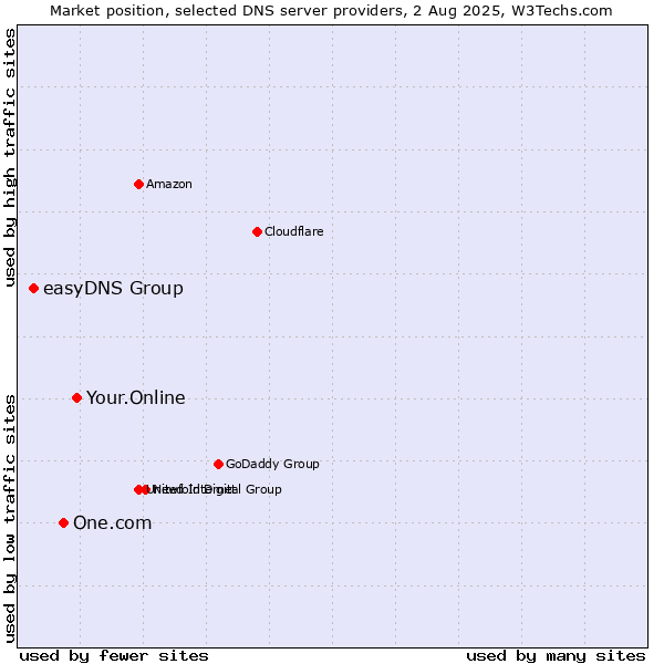 Market position of Your.Online vs. One.com vs. easyDNS Group
