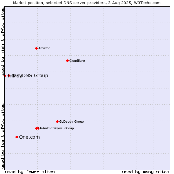Market position of One.com vs. easyDNS Group vs. Trillion