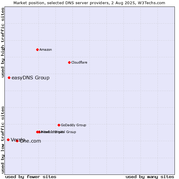 Market position of One.com vs. easyDNS Group vs. Versio