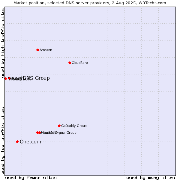 Market position of One.com vs. easyDNS Group vs. Visualsoft