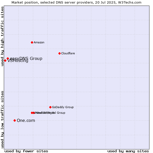 Market position of One.com vs. easyDNS Group vs. VSHosting
