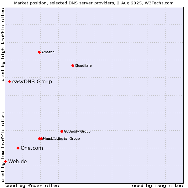 Market position of One.com vs. easyDNS Group vs. Web.de