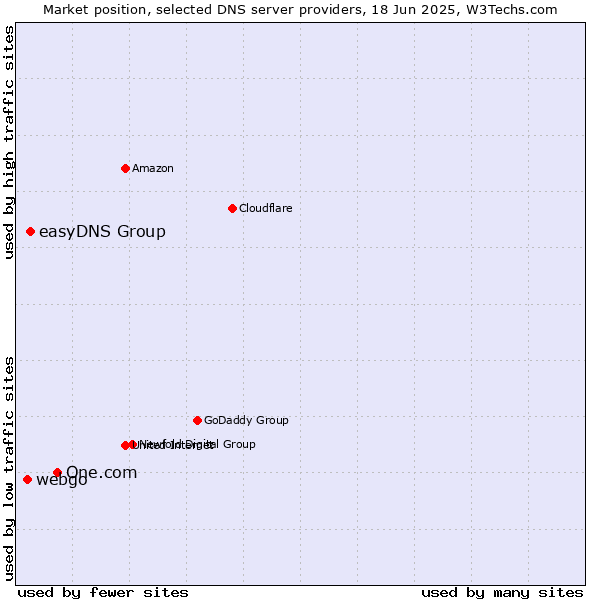 Market position of One.com vs. easyDNS Group vs. webgo