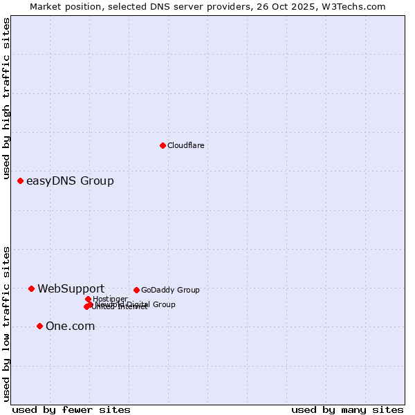 Market position of One.com vs. WebSupport vs. easyDNS Group