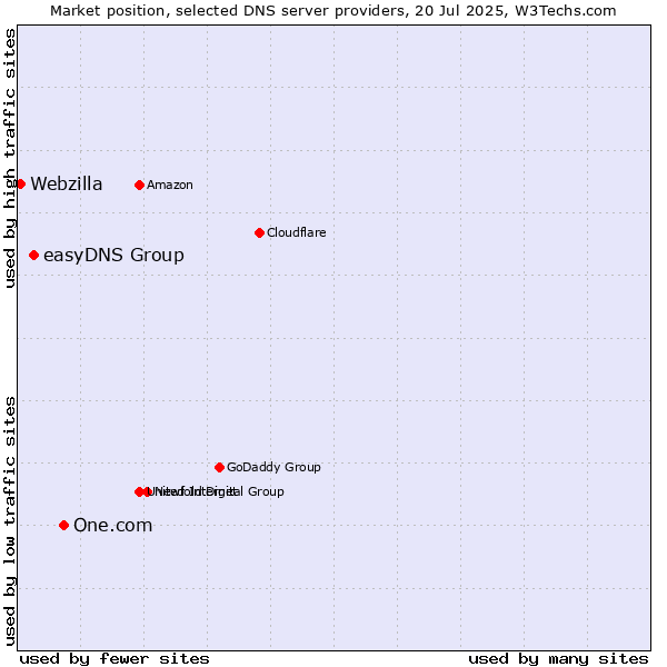 Market position of One.com vs. easyDNS Group vs. Webzilla