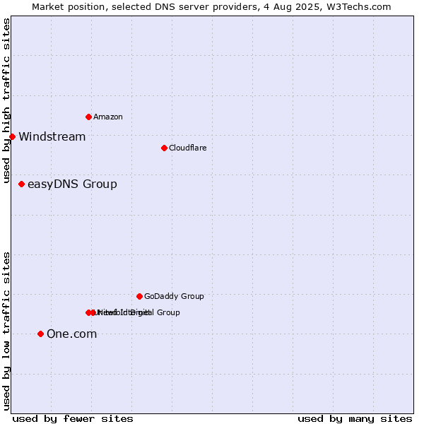 Market position of One.com vs. easyDNS Group vs. Windstream