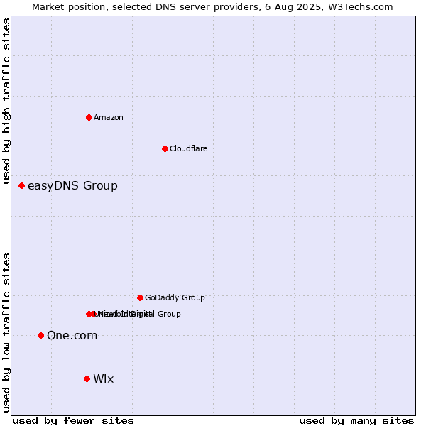 Market position of Wix vs. One.com vs. easyDNS Group